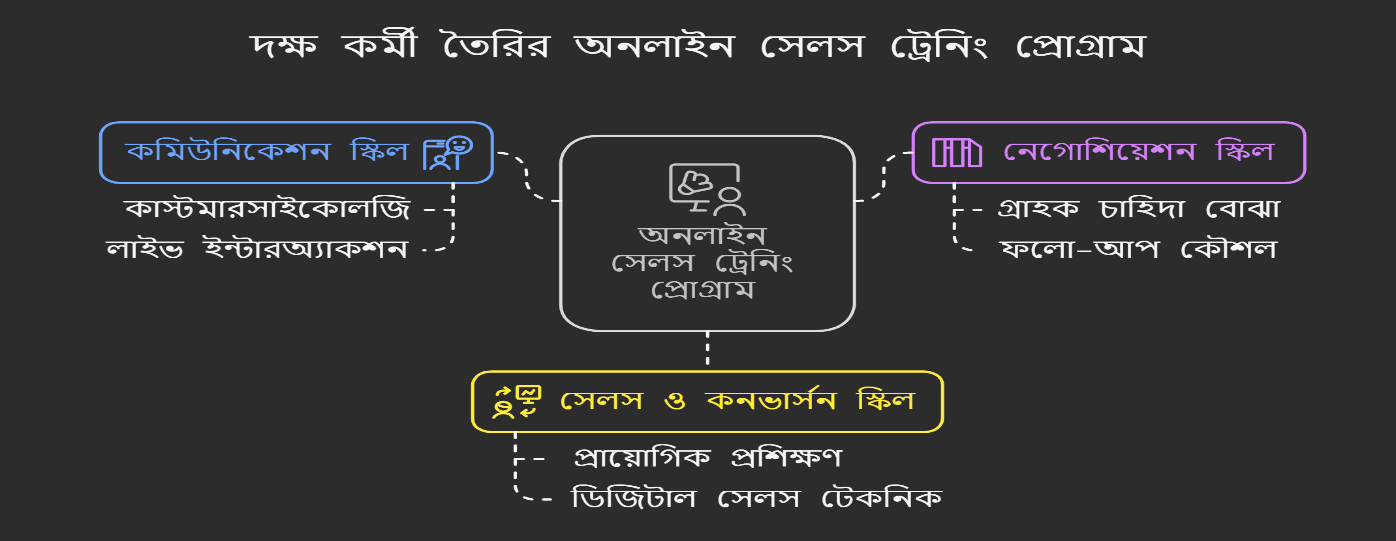 আপনার প্রতিষ্ঠানে সেলসের মানুষের সংকট? সাহায্যে এগিয়ে এসেছে 'Light of Hope Skill Development.' 2 Teachers Time - chart